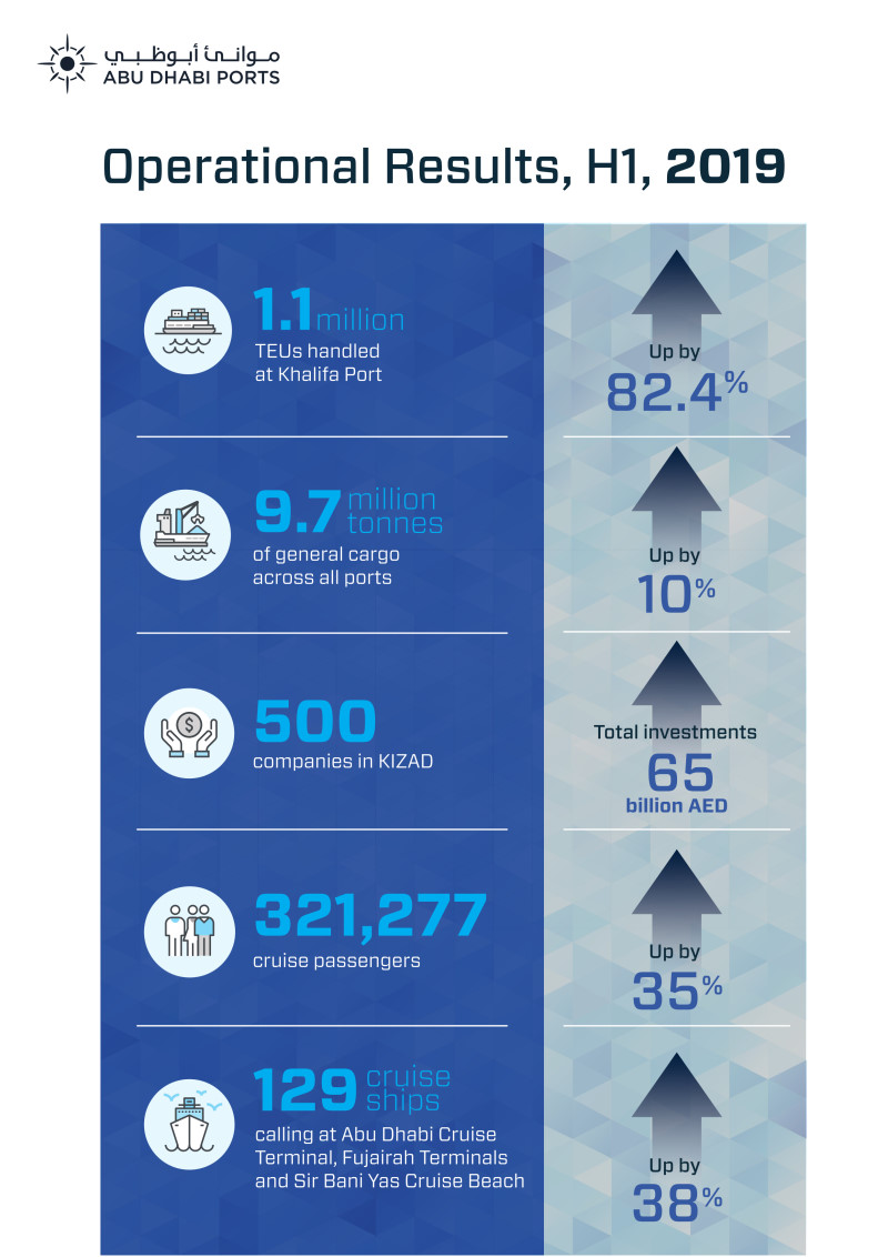 Infographic - AD Ports - Operational Results, H1, 2019