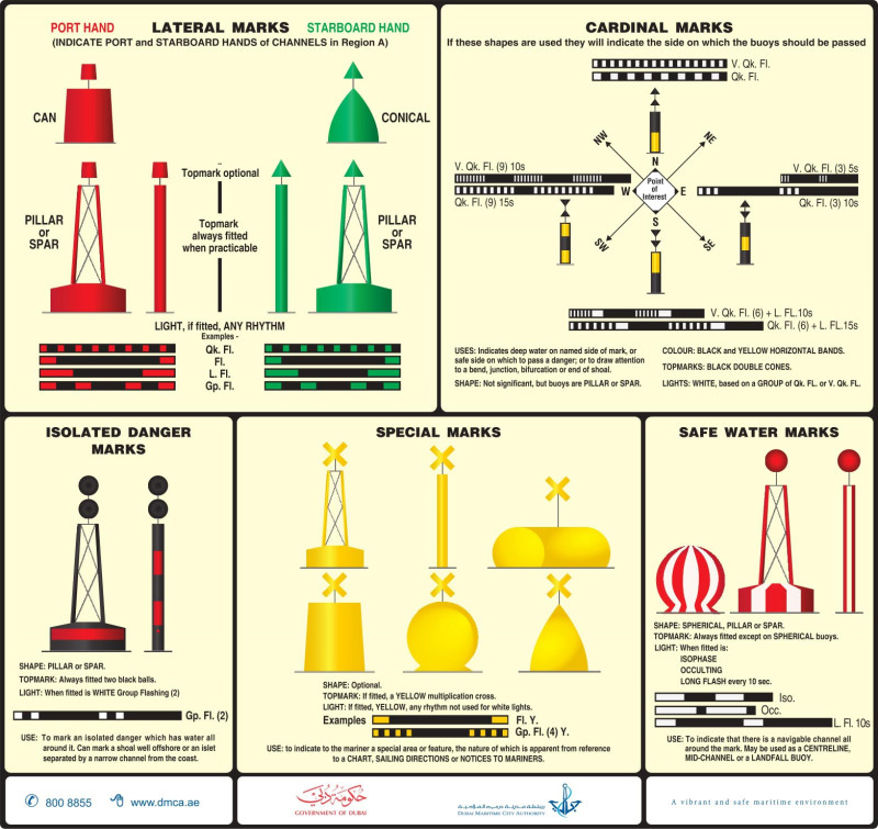 Infographic of the available navigational aids in Dubai