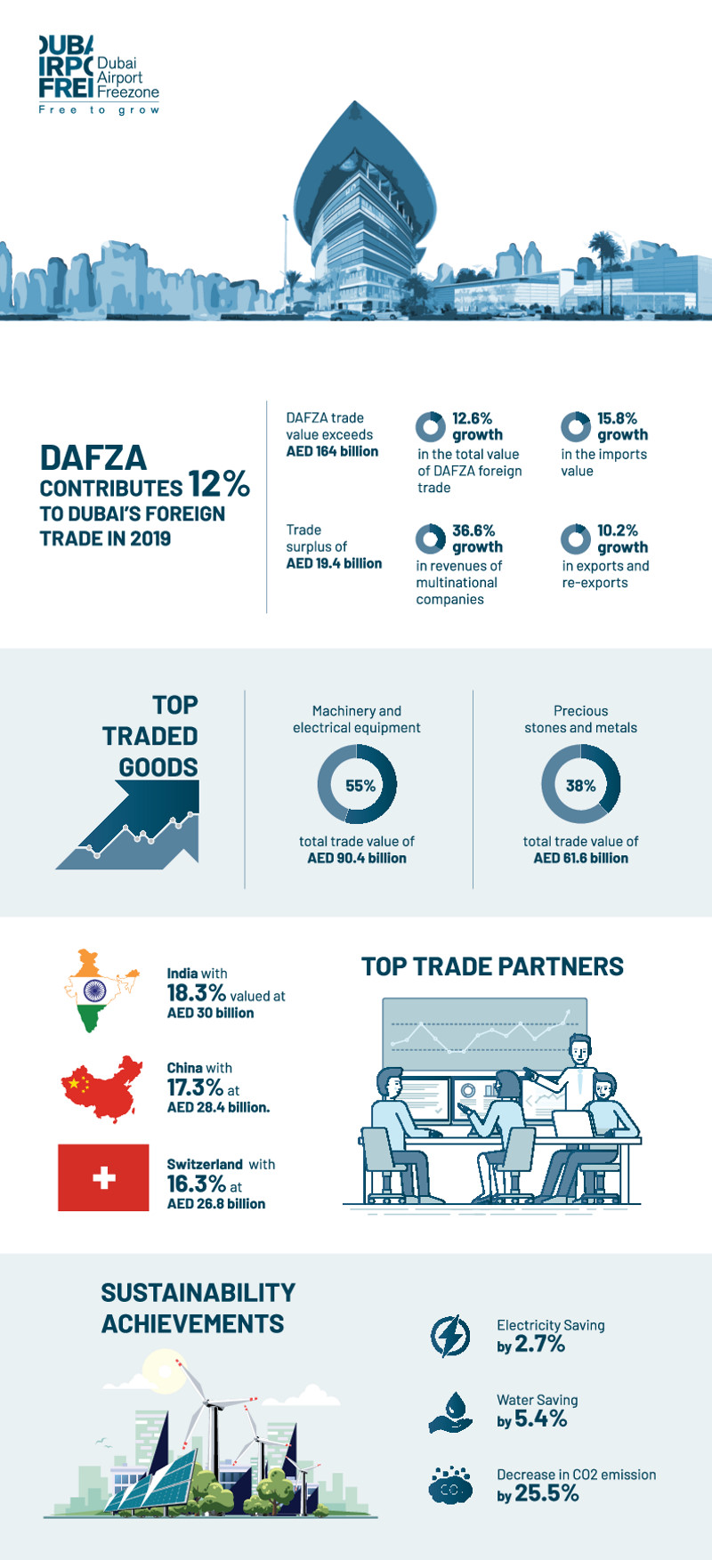 DAFZA Performance Infographic