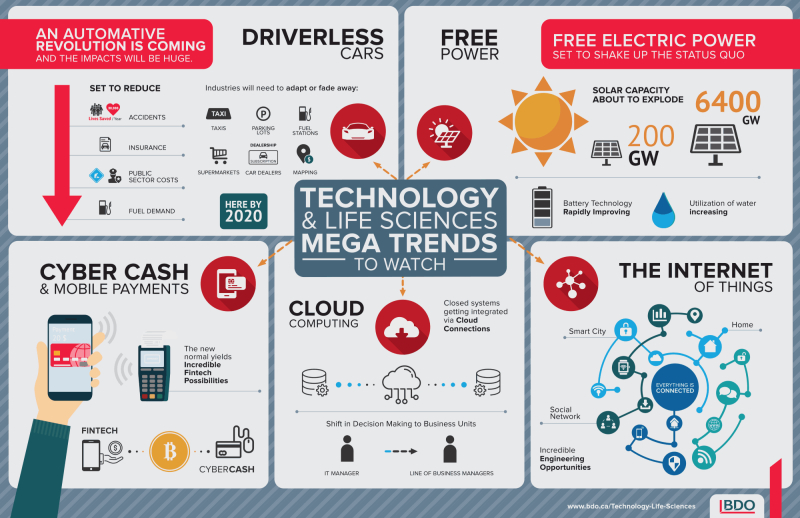 Technology mega trends-illustrative image