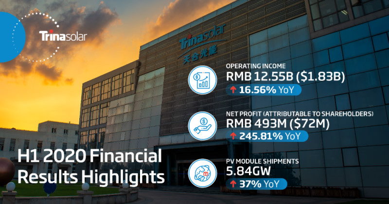 Trina Solar H1-2020 financial results