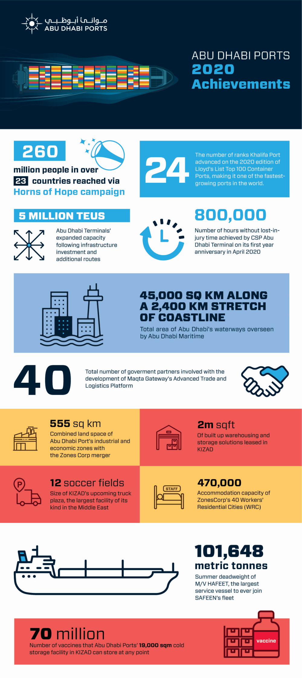 Abu Dhabi Ports - Infographic