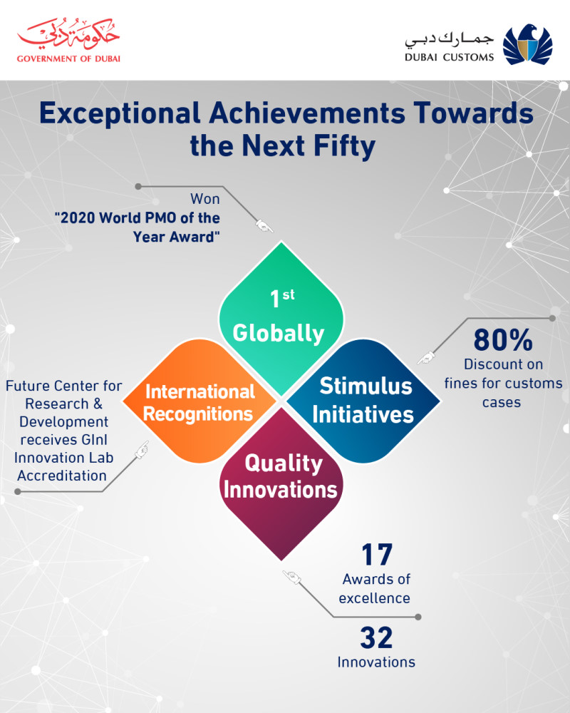 Dubai Customs-Infographic
