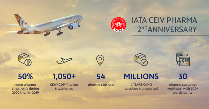 Etihad Pharma Shipments Infographic