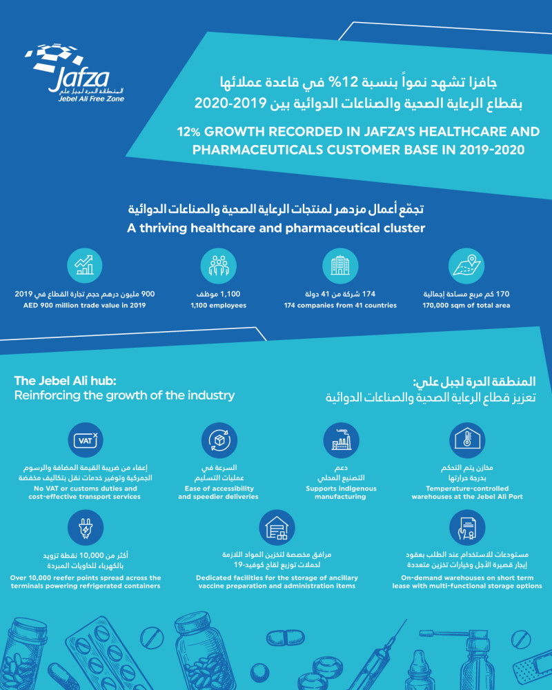 JAFZA-Pharma infographic-supplied