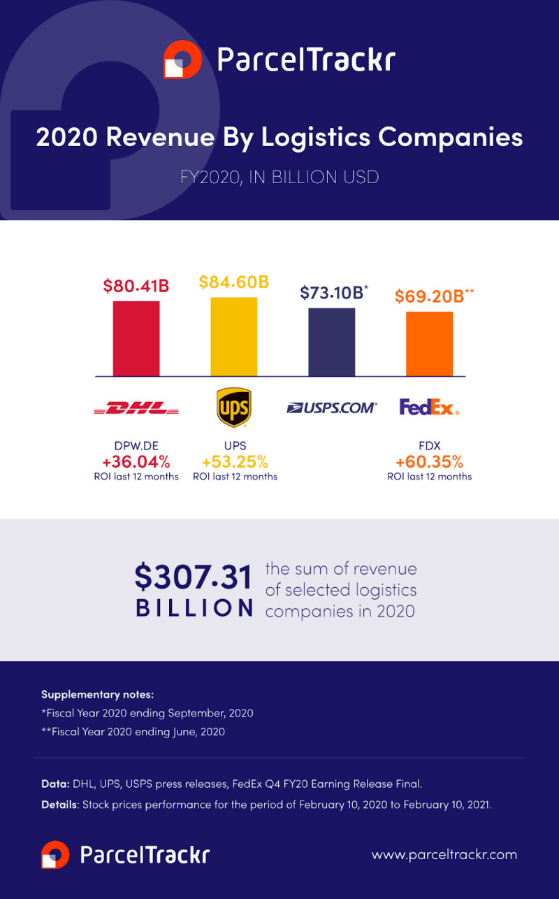 trackr-logistics-revenue-amid-ecommerce-boom