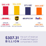 trackr-logistics-revenue-amid-ecommerce-boom