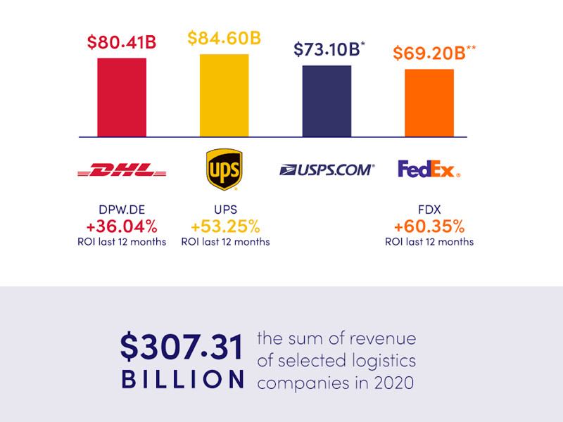 Logistics companies rack US 300bn in revenue amid boom in