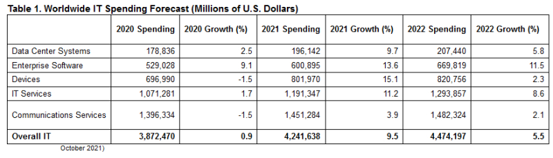 Gartner Table